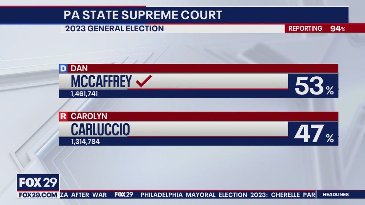 Democrat Dan McCaffery wins open seat on Pennsylvania Supreme Court
